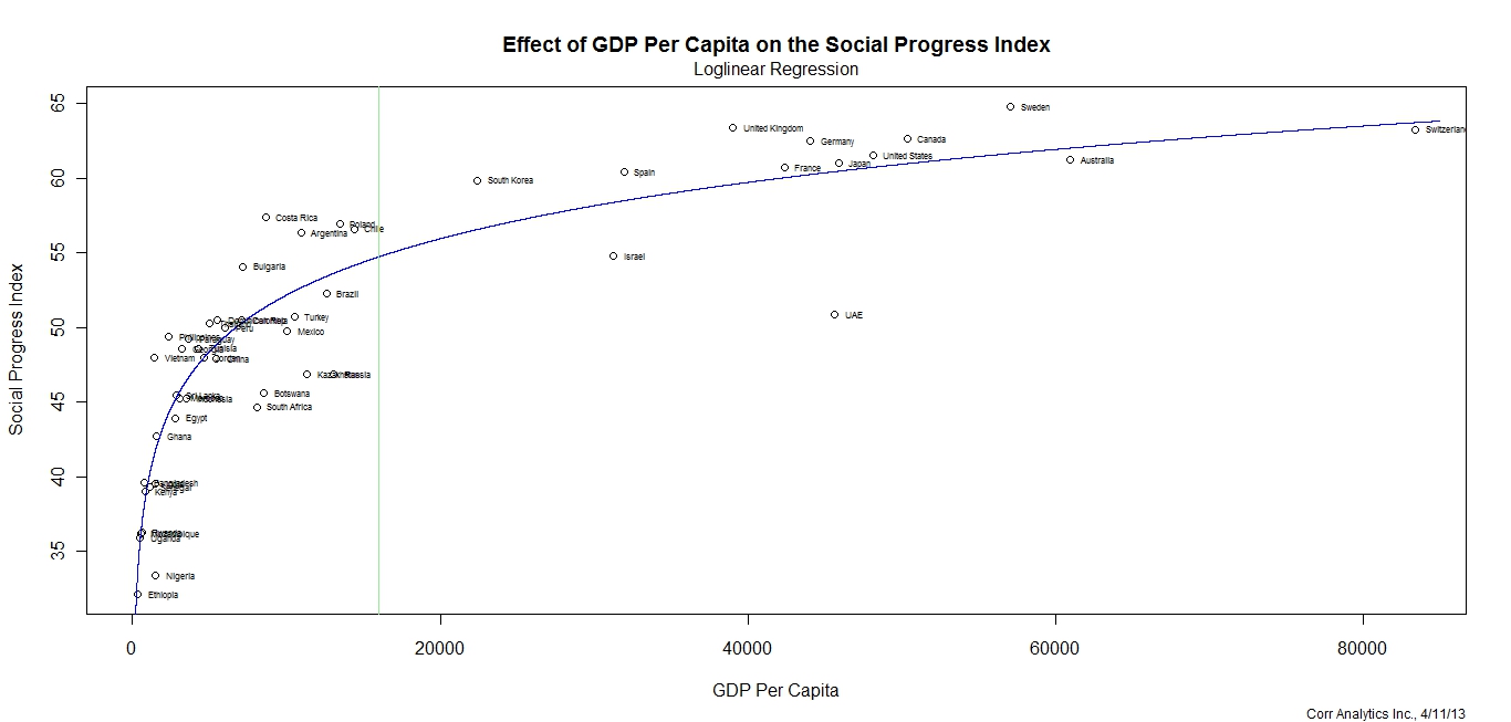 Model 1: Effect of GDP Per Capita on the Social Progress Index