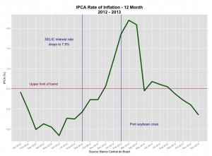 IPCA Rate of Inflation. Data source: Banco Central do Brasil.