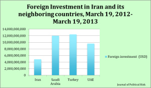 Figure 1: Foreign Investment in Iran and its Neighboring Countries, March 19, 2012-March 19, 2013. Data Source: The Government of the Islamic Republic of Iran News.