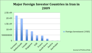 Figure 3: Major Foreign Investor Countries in Iran in 2009. Data Source: Zar.ir.