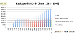 Figure 1. Registered NGOs (Civil Organizations) in China 1988 to 2009. Data source: Xu Ying and Zhao Litao, 2013.