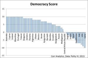 The 2013 Democracy Index ranges from 10 (full democracy) to -10 (full autocracy), and is based on the University of Maryland Polity IV data. It is one metric used to gauge relative stability and social responsibility of investments and sourcing.