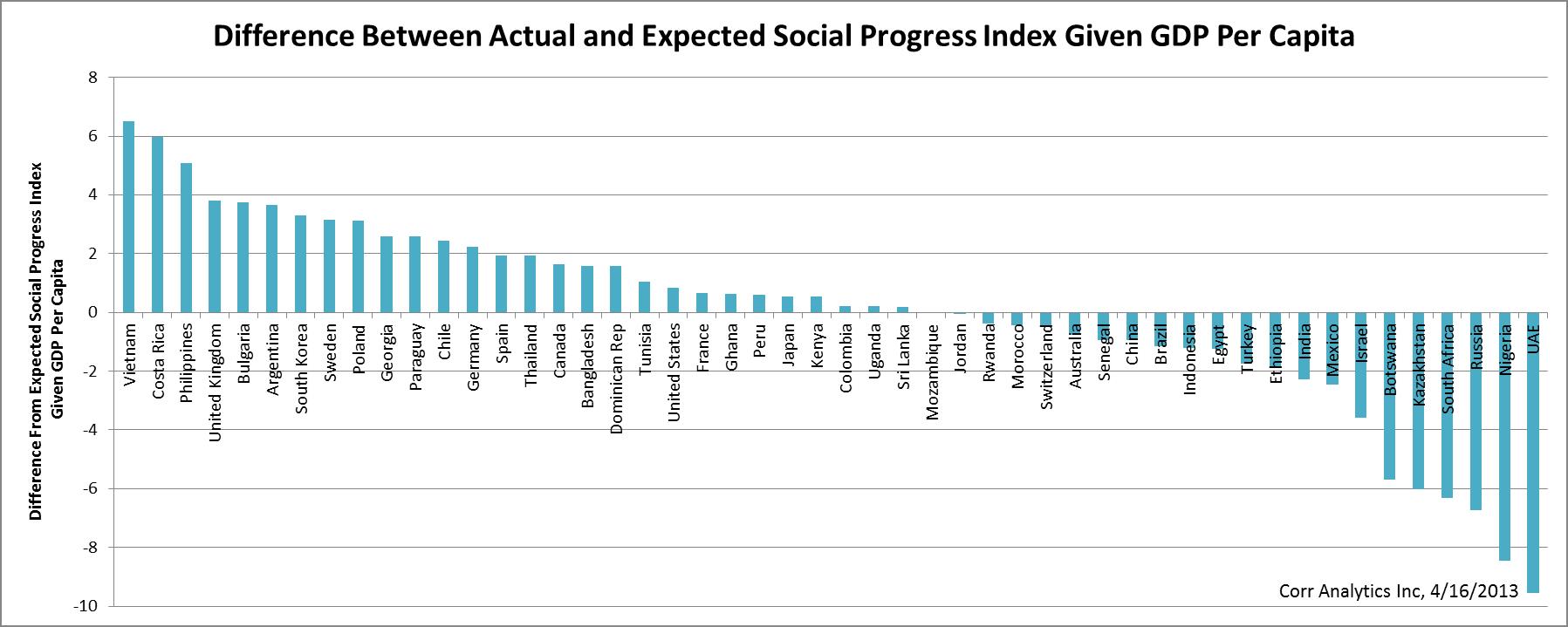 Model 1: Difference Between Actual and Expected Social Progress Index Given GDP Per Capita