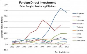 Asia Foreign Direct Investment, 2003-2012.
