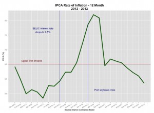 IPCA Rate of Inflation. Data source: Banco Central do Brasil.