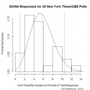 Responses of Don't Know or No Answer for 28 New York Times/CBS polls. Blocks represent the density of observed DK/NA percentages for the 28 polls. The black line represents the probability of each DK/NA rate given a poisson distribution. The green dotted line depicts the mean of the observations. The black dotted lines depict two standard deviations above and below the mean. The most recent Syria poll, with a 14% DK/NA rate, is well above 10.5 (two standard deviations from the mean). It is therefore highly likely to be invalid based on an overly-ambiguous question format.