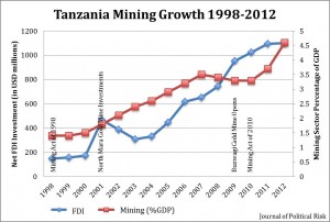 Data Source: African Economic Outlook, National Accounts of Tanzania Mainland.
