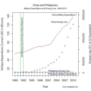 Figure 1: China and Philippines: Military Expenditure and Energy Use, 1989-2011