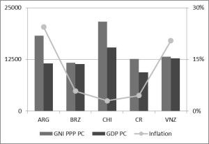 Figure 1: Economic data for Argentina, Brazil, Chile, Costa Rica and Venezuela. Sources: Worldbank 2012, Index Mundi and Agencia Brasil.