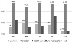 Figure 2: Gini coefficient, literacy and public health expenditure as % of total expenditure.  Sources:  Worldbank 2012 and Index Mundi.