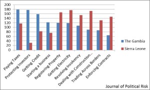 Figure 1: Comparison of Gambia and Sierra Leone on the Ease of Doing Business in 2013. Data Source: World Bank. [1]