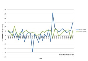 Figure 2: A comparison between GDP Growth rate of The Gambia and Sierra Leone. Data Source: World Bank. [78]