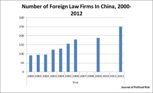 Number of Foreign Law Firms in China, 2000 to 2012. Sources: www.people.com.cn; www.china.findlaw.cn; www.chinanews.com; www.chinalaw.org.cn; www.moj.gov.cn; Fangyuan magazine, issue No.8, 2012; People's Daily (overseas edition), June 9, 2000.
