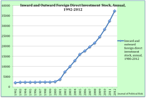 Figure 2: Inward and Outward Foreign Direct Investment Stock, Annual, 1992-2012. Data Source: United Nations Conference on Trade and Development Statistics (UNCTADSTAT)