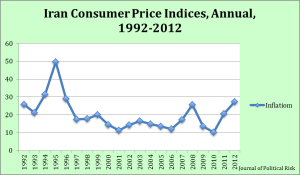 Figure 4: Iran Consumer Price Indices, Annual, 1992-2012. Data Source: United Nation Conference on Trade and Development Statistics (UNCTADSTAT). [22]