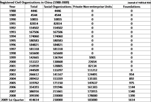 Table 1. Registered NGOs (Civil Organizations) in China 1988 to 2009. Data source: Xu Ying and Zhao Litao, 2013.